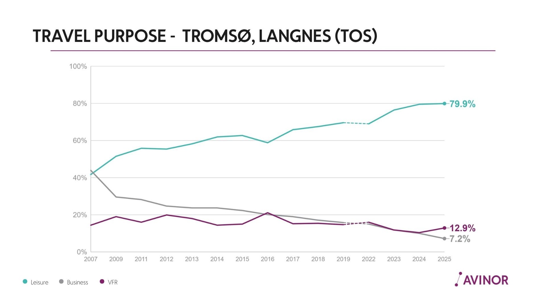 Line chart showing travel purpose at Tromsø Langnes Airport from 2007 to 2025, with leisure rising to 79.9% and business and VFR declining to 7.2% and 12.9% respectively