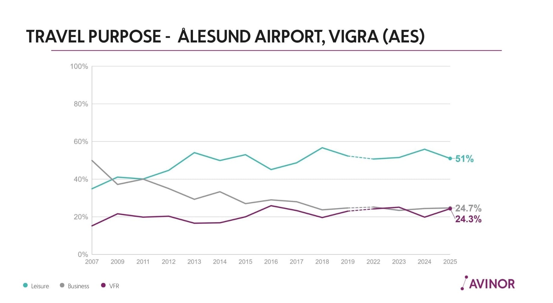 Line chart showing travel purpose trends at Ålesund Airport, Vigra (AES), with leisure, business, and VFR percentages from 2007 to 2025, AVINOR logo in the corner
