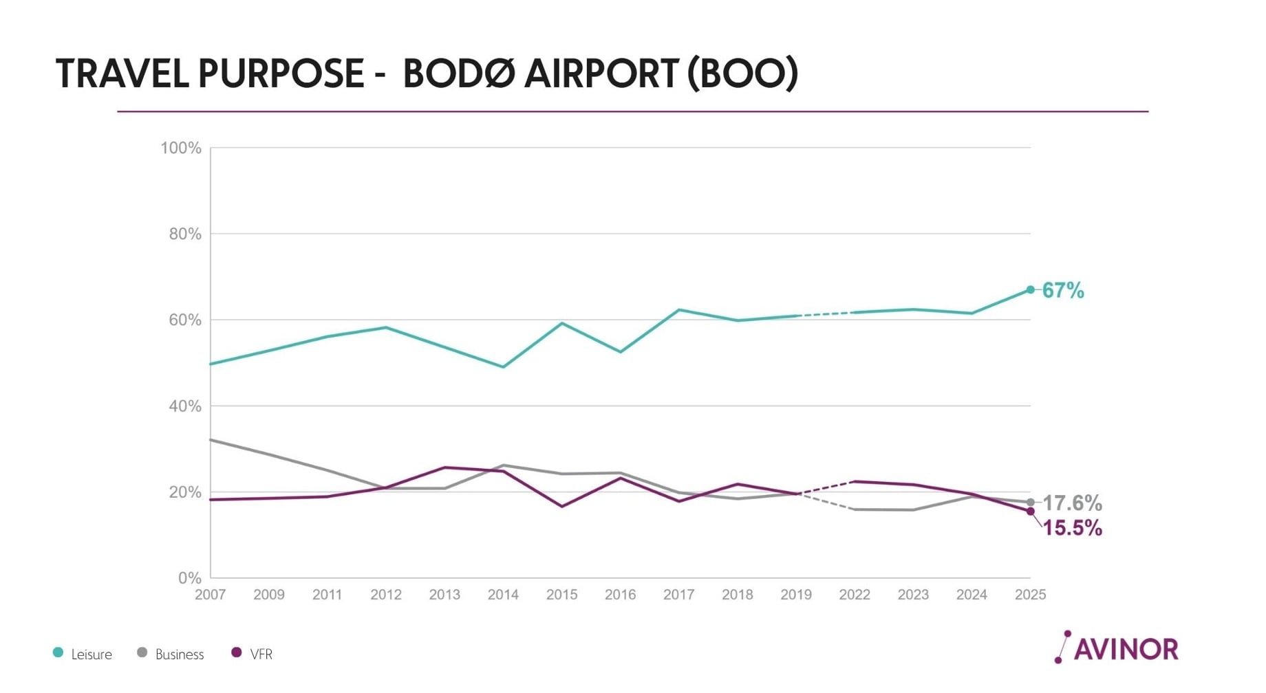 Line chart showing travel purpose at Bodø Airport (BOO) from 2007 to 2025, with leisure rising to 67%, business at 17.6%, and VFR at 15.5% in 2025