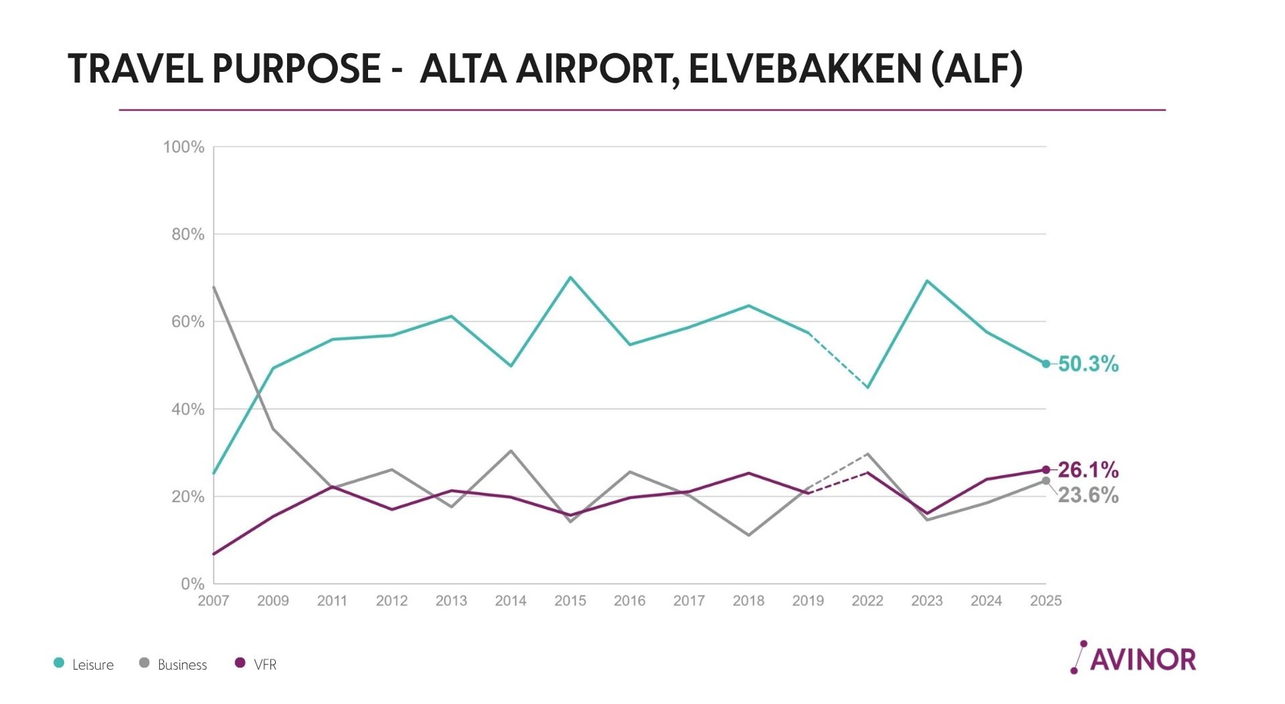 Line chart showing travel purpose trends at Alta Airport, Elvebakken (ALF), with leisure leading at 50.3%, followed by VFR at 26.1% and business at 23.6% in 2025