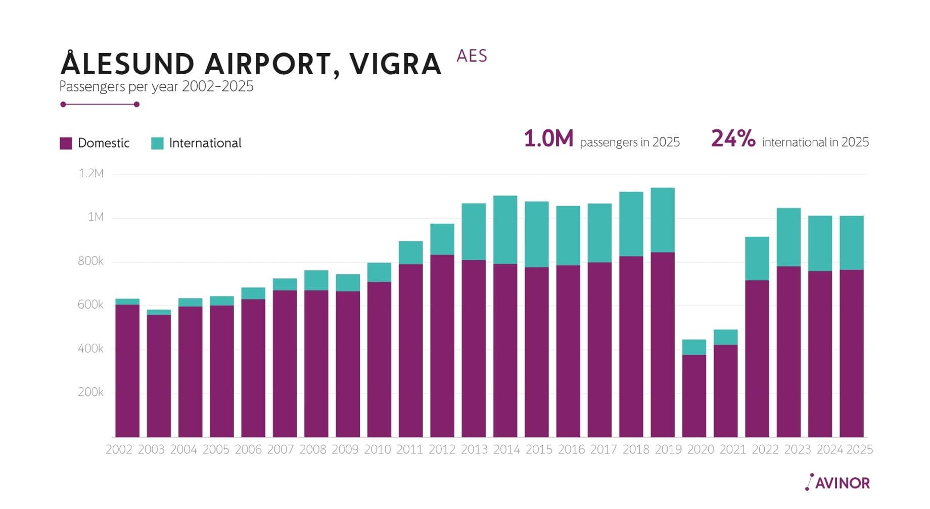 Bar chart showing Ålesund Airport, Vigra passenger numbers by year from 2002 to 2025, split into domestic and international traffic, with 1.0 million passengers and 24% international in 2025