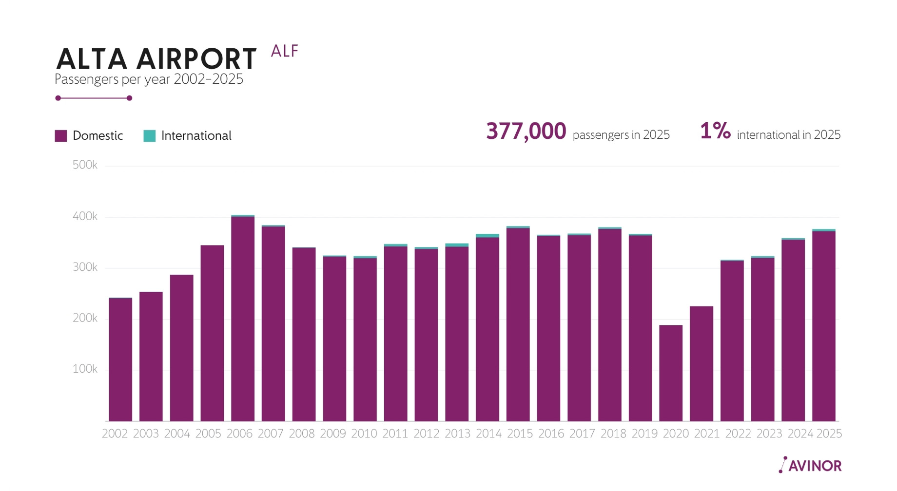 Bar chart of Alta Airport passenger traffic from 2002 to 2025, showing domestic and international travelers, with 377,000 passengers in 2025 and 1% international traffic