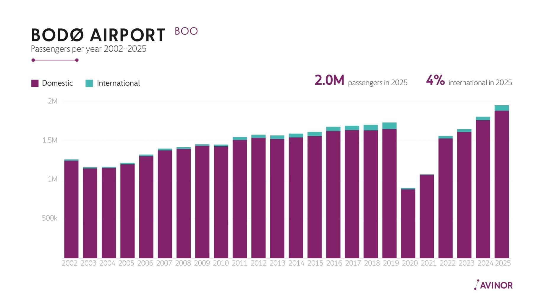 Bar chart showing Bodø Airport passenger growth from 2002 to 2025, reaching 2.0 million passengers in 2025 with 4% international travelers