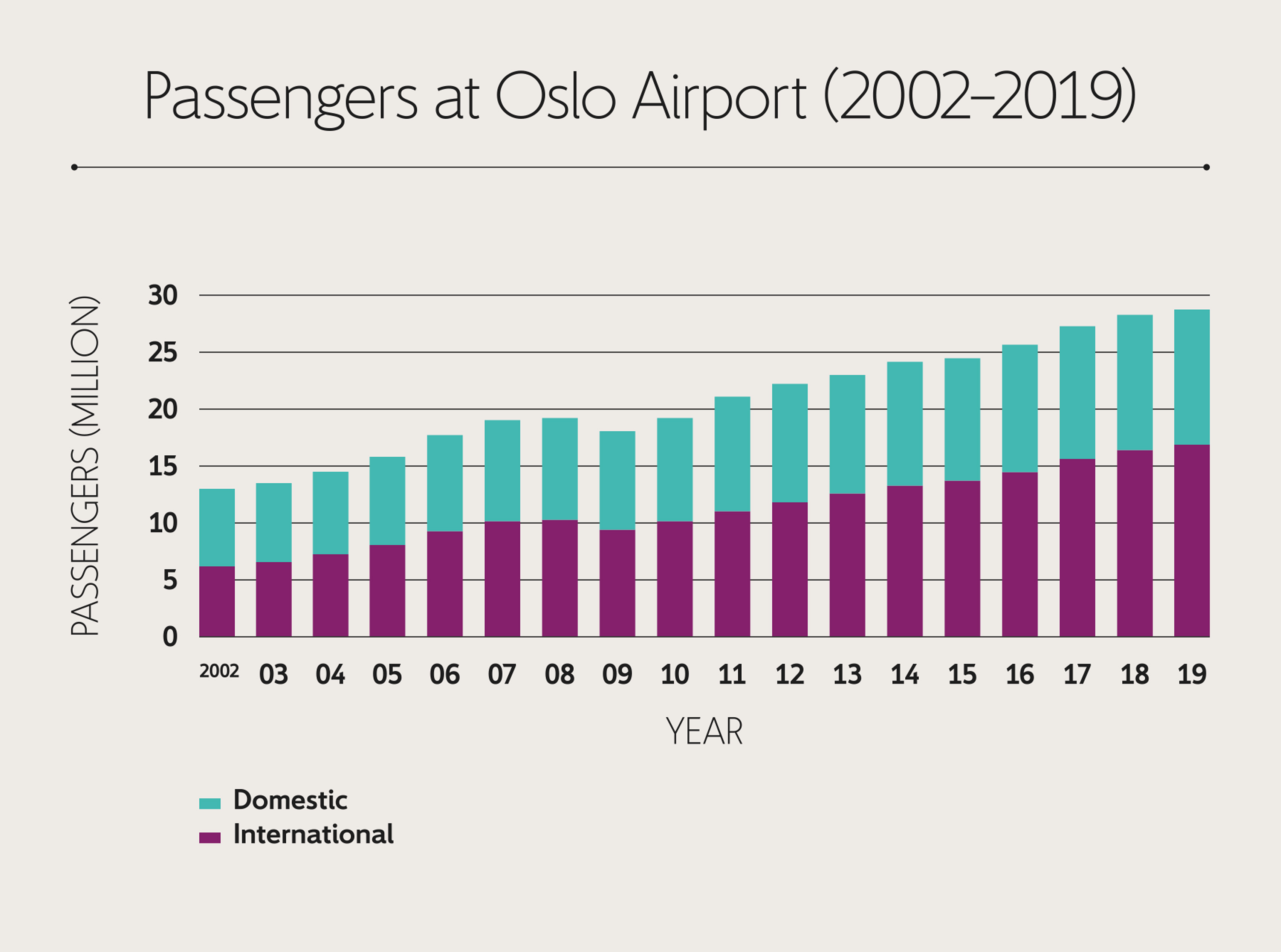 Analyse og tall av oslo som destinasjon