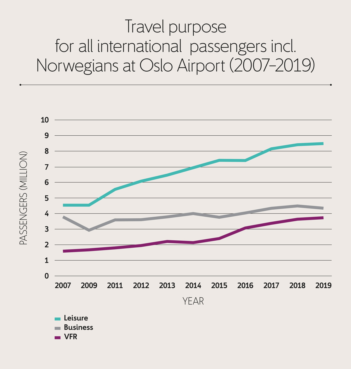 Analysis and figures of Oslo as a destination