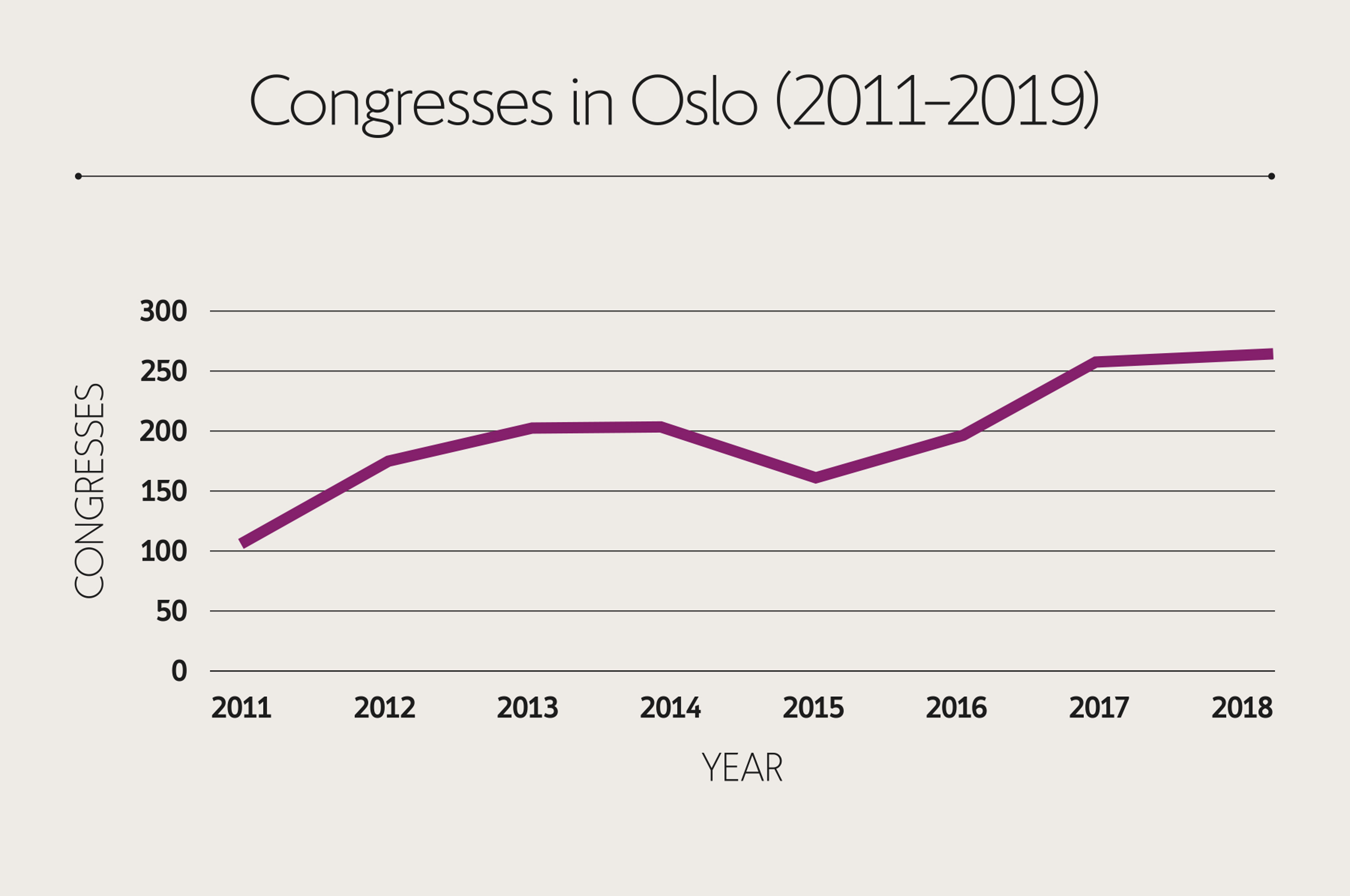 Analyse og tall av oslo som destinasjon