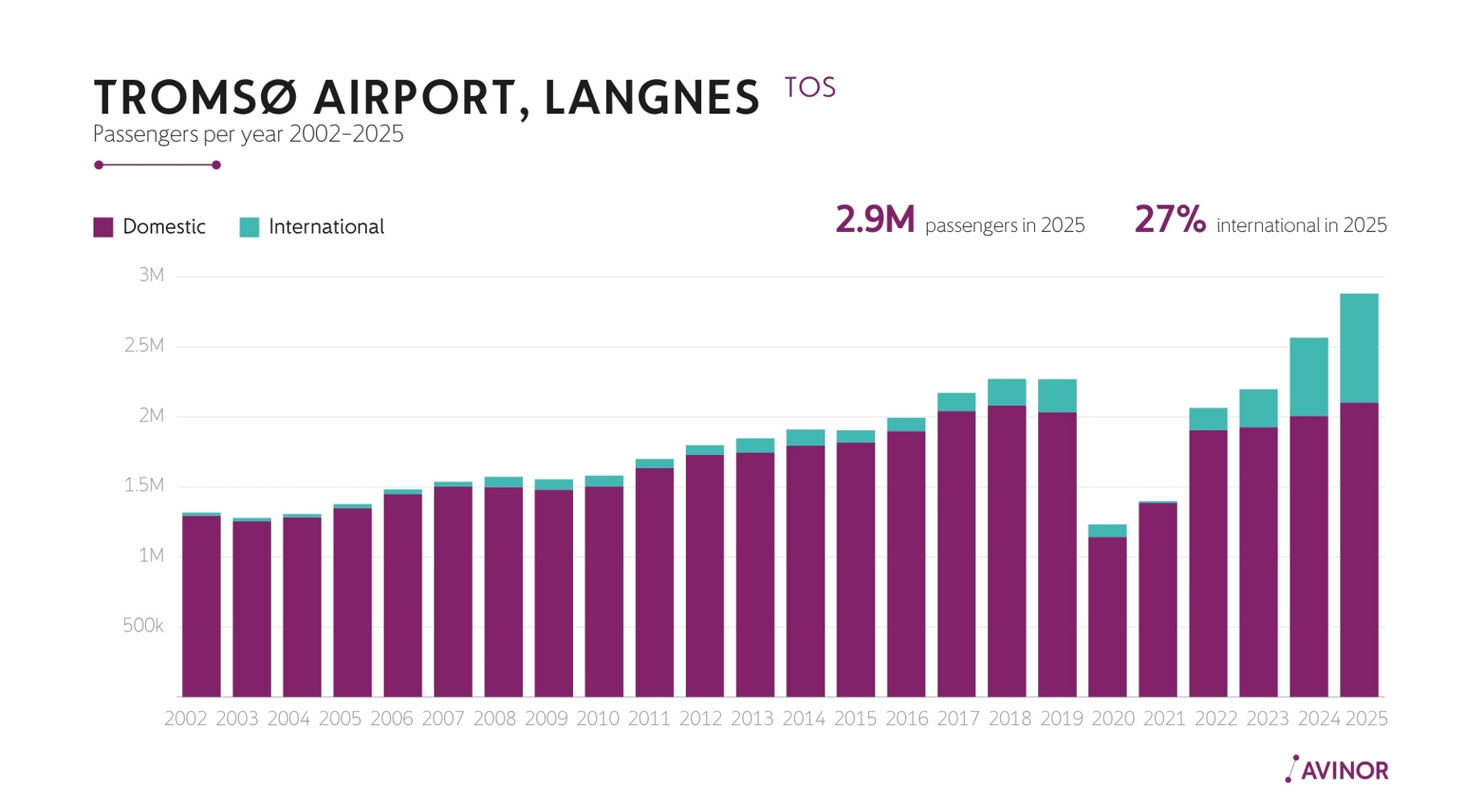 Bar chart showing Tromsø Airport, Langnes passenger growth from 2002 to 2025, with domestic and international traffic rising to 2.9 million passengers and 27% international in 2025
